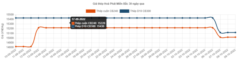 Gi&aacute; th&eacute;p Ho&agrave; Ph&aacute;t tăng từ đầu th&aacute;ng 9 nhưng kh&ocirc;ng c&oacute; nhiều đột ph&aacute;.