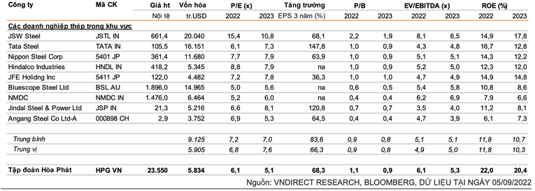 So s&aacute;nh Ho&agrave; Ph&aacute;t với c&aacute;c doanh nghiệp c&ugrave;ng ng&agrave;nh trong khu vực.