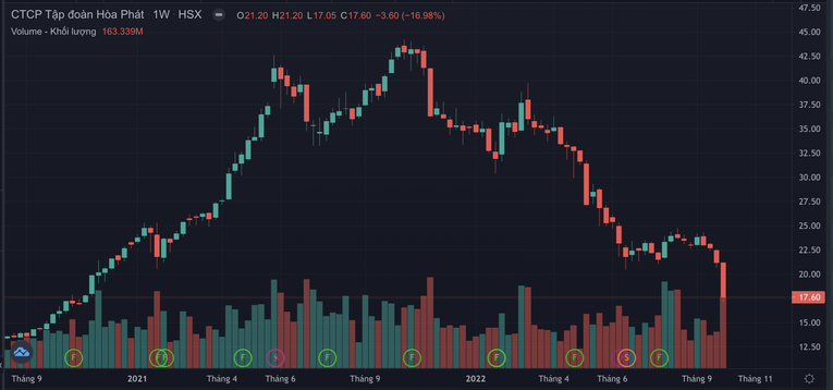 HPG tr&ocirc;i về v&ugrave;ng gi&aacute; 1x.