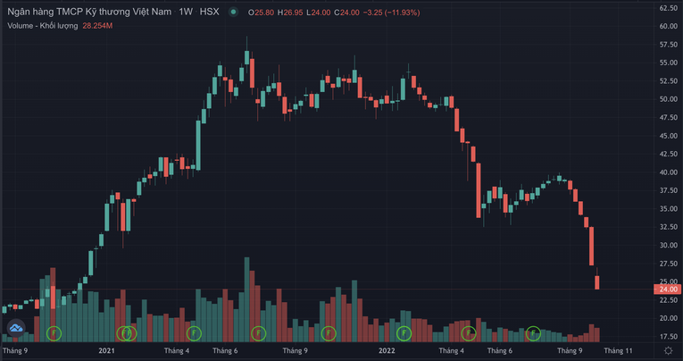 Cổ phiếu TCB vẽ li&ecirc;n tục vẽ nến đỏ.