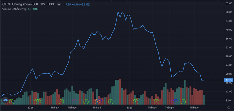 So với thời điểm đầu năm, SSI đang l&agrave; m&atilde; giảm gi&aacute; mạnh nhất trong nh&oacute;m VN30.