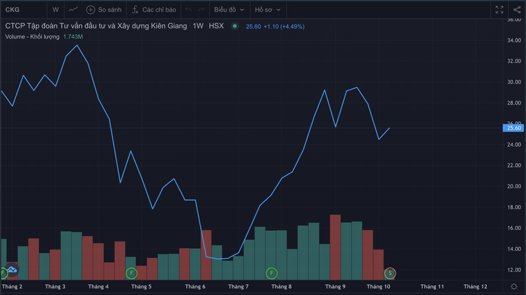 Cổ phiếu CKG leo dốc v&agrave; vẫn chống chọi tốt với đợt biến động thị trường vừa qua.