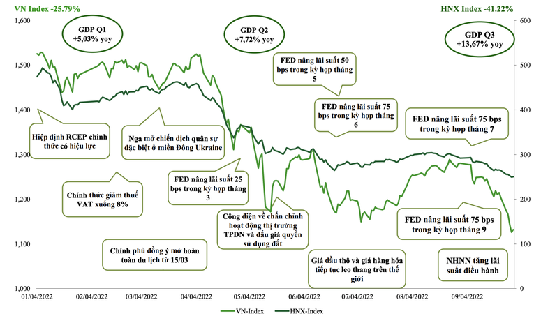 Điểm nhấn thị trường chứng kho&aacute;n trong 9 th&aacute;ng đầu năm. Nguồn: VCBS
