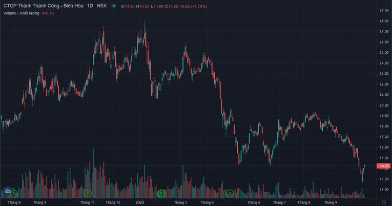 SBT đang giao dịch tr&ecirc;n thị trường ở v&ugrave;ng gi&aacute; 14.000 đồng/cp.
