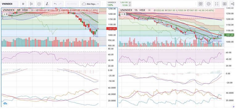 Đồ thị kỹ thuật của VN-Index. Nguồn: VCBS