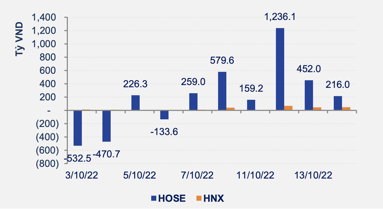 Giao dịch mua/b&aacute;n r&ograve;ng của nh&agrave; đầu tư nước ngo&agrave;i. Nguồn: SHS