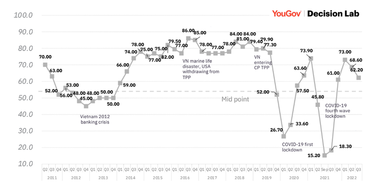 42% doanh nghiệp châu Âu dự đoán dòng vốn FDI vào Việt Nam sẽ tăng cuối năm 2022