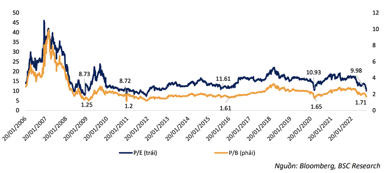 Thống k&ecirc; những giai đoạn P/E v&agrave; P/B của VN-Index ở v&ugrave;ng thấp.