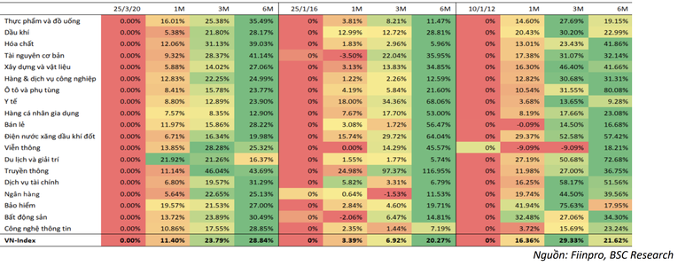 Diễn biến tăng trưởng của c&aacute;c ng&agrave;nh trong giai đoạn VN-Index bật tăng từ định gi&aacute; thấp.