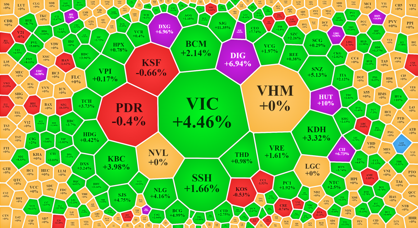 Nh&oacute;m bất động sản giao dịch t&iacute;ch cực trong phi&ecirc;n s&aacute;ng 18/10. Vietstock