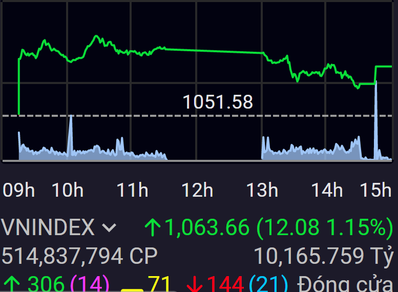 VN-Index giảm nhiệt dần v&agrave;o phi&ecirc;n chiều.