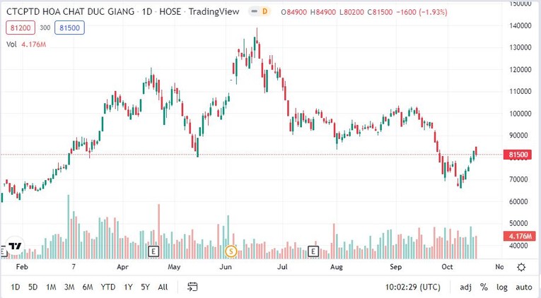 Diễn biến giao dịch của cổ phiếu DGC