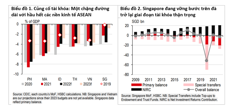 HSBC: Chiến lược tài khoá của mỗi nước ASEAN năm 2023