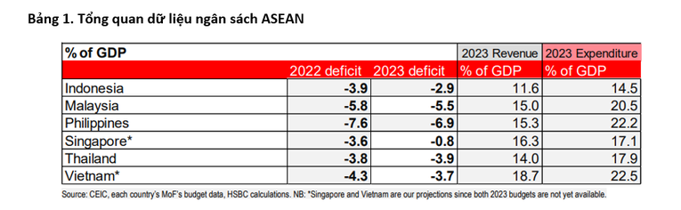HSBC: Chiến lược tài khoá của mỗi nước ASEAN năm 2023