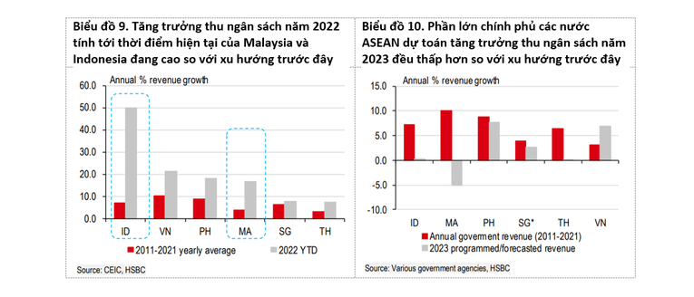 HSBC: Chiến lược tài khoá của mỗi nước ASEAN năm 2023