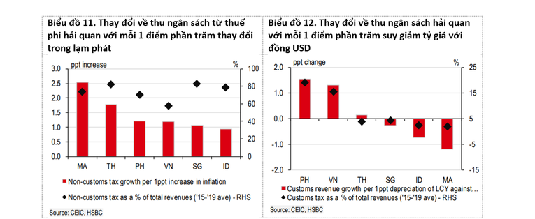 HSBC: Chiến lược tài khoá của mỗi nước ASEAN năm 2023
