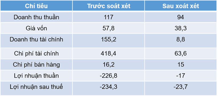 Đơn vị: Tỷ đồng