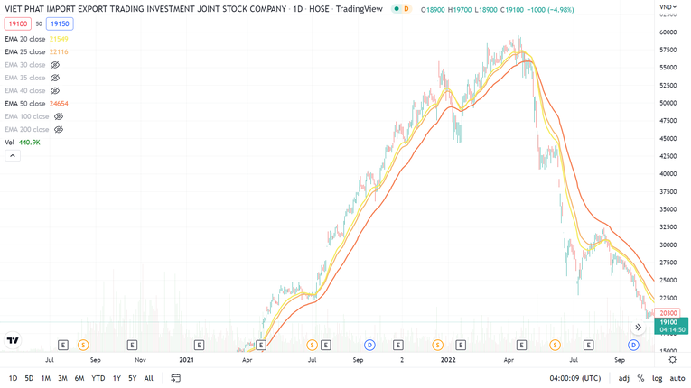 Biểu đồ gi&aacute; cổ phiếu VPG. Ảnh: TradingView