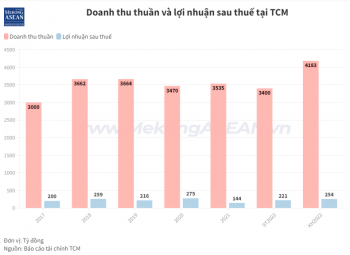 TCM lãi hơn 221 tỷ đồng sau 9 tháng, đang nhận đơn hàng cho quý I/2023
