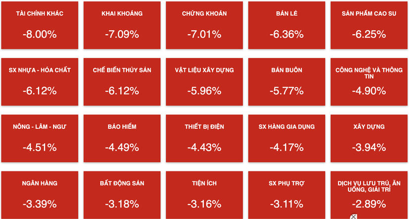 C&aacute;c nh&oacute;m ng&agrave;nh sụt giảm mạnh vốn ho&aacute;. Vietstock