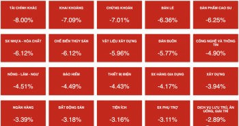 VN-Index giảm mạnh với 234 mã nằm sàn, SAB của Sabeco vẫn giữ vững đà tăng