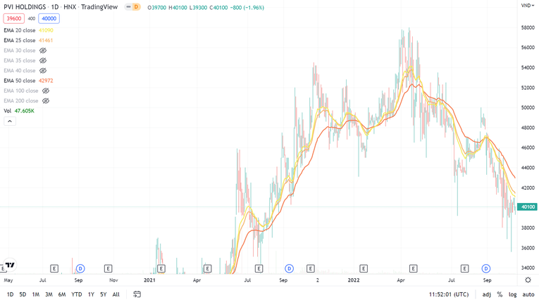 Biểu đồ gi&aacute; của cổ phiếu PVI. Ảnh: TradingView