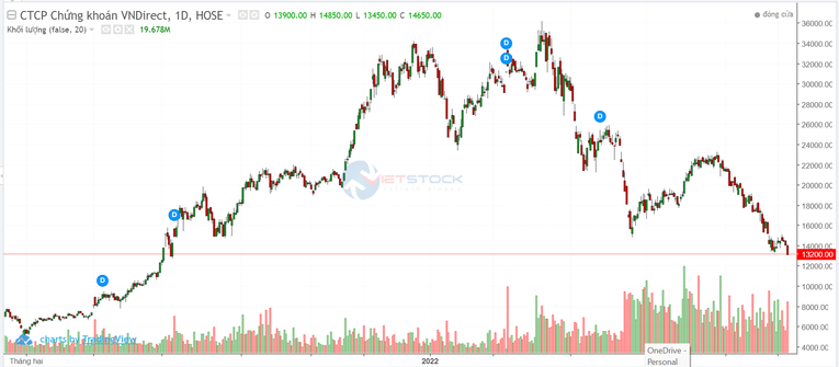 VNDirect đánh mất vị trí Top 2 lợi nhuận ngành chứng khoán