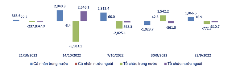 Giao dịch theo loại h&igrave;nh nh&agrave; đầu tư trong 5 tuần gần đ&acirc;y. Nguồn: SHS
