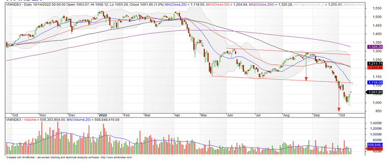 Đồ thị kỹ thuật VN-Index. Nguồn: SHS