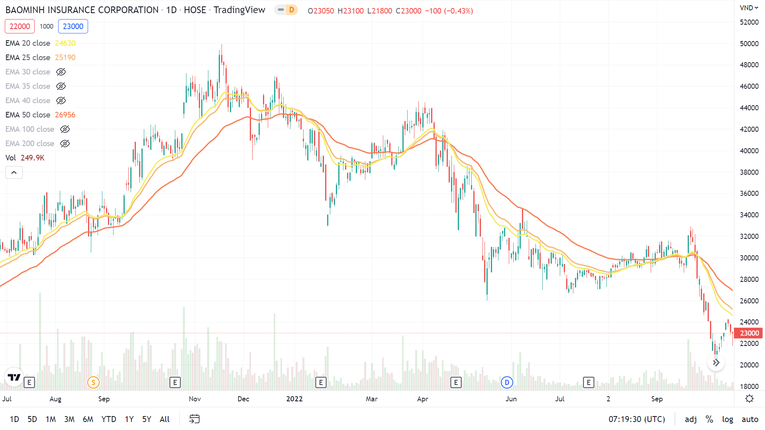 Thị gi&aacute; của BMI đang chứng kiến đ&agrave; giảm nhẹ 3 phi&ecirc;n gần đ&acirc;y. Ảnh: TradingView