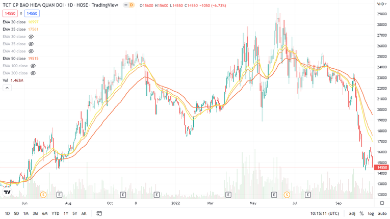 Cổ phiếu MIG đ&atilde; ghi nhận v&ugrave;ng đỉnh hồi đầu th&aacute;ng 7/2022. Ảnh: TradingView