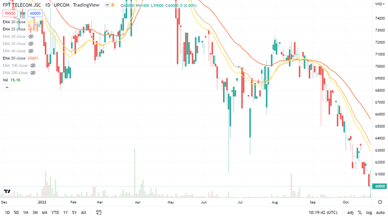 Cổ phiếu FOX đang ghi nhận đ&agrave; giảm li&ecirc;n tục bắt đầu từ giữa th&aacute;ng 8/2022. Ảnh: TradingView