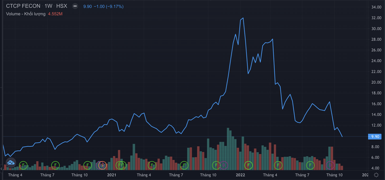 Cổ phiếu FCN tr&ecirc;n s&agrave;n đ&atilde; về dưới mệnh gi&aacute;.