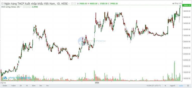 Eximbank báo lãi gấp 3 lần, vượt 27% kế hoạch lợi nhuận năm chỉ sau 9 tháng