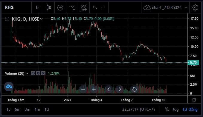 Di&ecirc;n biến giao dịch của cổ phiếu KHG. Ảnh SSI