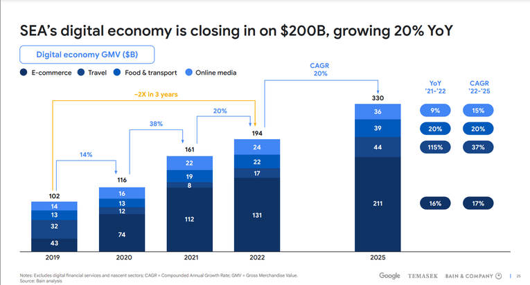 Biểu đồ tăng trưởng GMV của 6 nền kinh tế số lớn nhất Đ&ocirc;ng Nam &Aacute; theo b&aacute;o c&aacute;o e-Conomy SEA 2022. Nguồn: Bain &amp;amp;amp;amp; Co