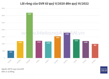 Giá bán giảm, lãi ròng Cao su Việt Nam quý III/2022 thấp nhất trong 2 năm