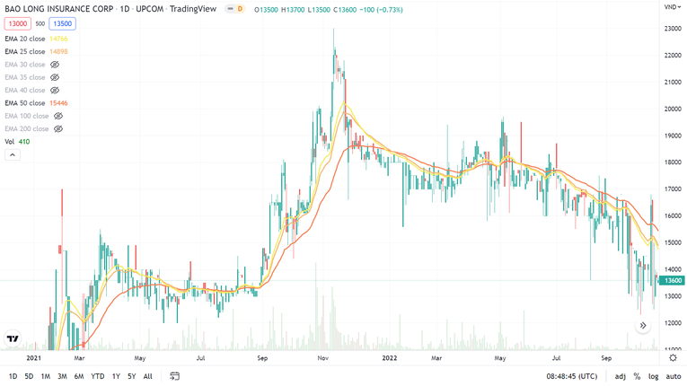 Cổ phiếu BLI chứng kiến đ&agrave; giảm k&eacute;o d&agrave;i kể từ v&ugrave;ng đỉnh khoảng 23.000 đồng/cp hồi đầu th&aacute;ng 10/2021. Ảnh: TradingView