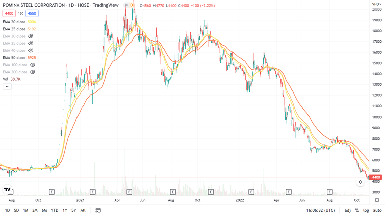 Cổ phiếu POM đ&atilde; chứng kiến một đ&agrave; tăng mạnh hồi đầu th&aacute;ng 11/2020 từ v&ugrave;ng gi&aacute; 5.000 đồng/cp l&ecirc;n v&ugrave;ng đỉnh 20.250 đồng/cp ng&agrave;y 11/5/2021, sau đ&oacute; sụt giảm mạnh. Ảnh: TradingView