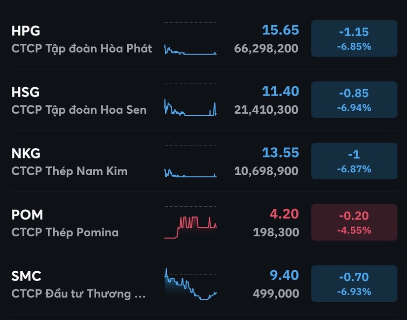 Nh&oacute;m th&eacute;p đua nhau nằm s&agrave;n. MBS