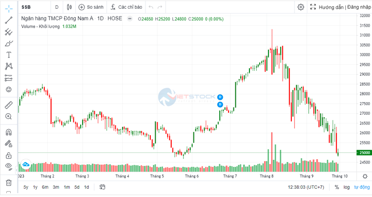 Các phó tổng giám đốc SeABank 'nhộn nhịp' bán ra cổ phiếu SSB