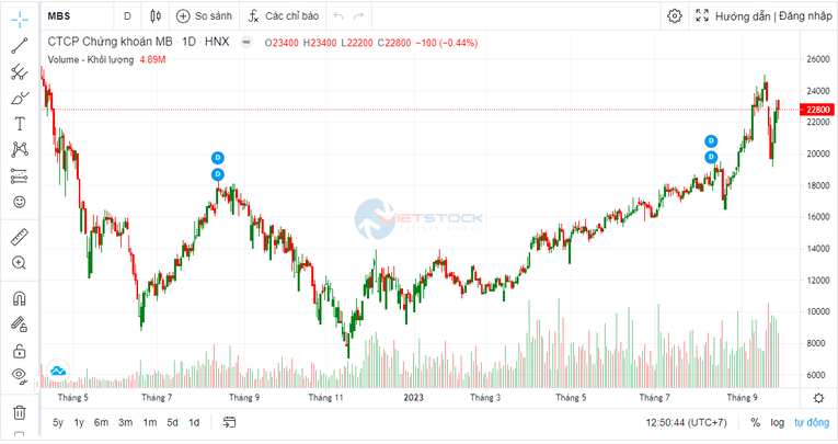 Gần 57,1 triệu cổ phiếu MBS sắp lên sàn trong tháng 10