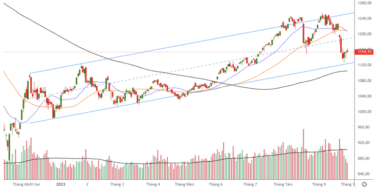 Đồ thị kỹ thuật VN-Index. Nguồn: VDSC