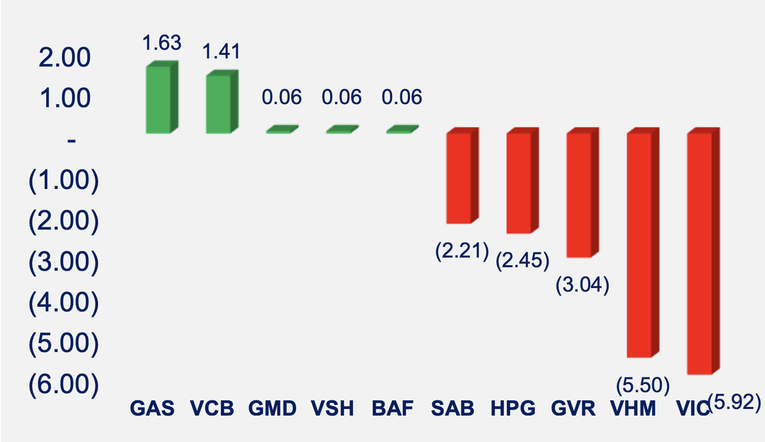 Top c&aacute;c cổ phiếu c&oacute; ảnh hưởng nhất đến VN-Index. Nguồn: SHS