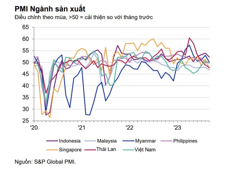 PMI ngành sản xuất ASEAN giảm lần đầu sau hơn 2 năm