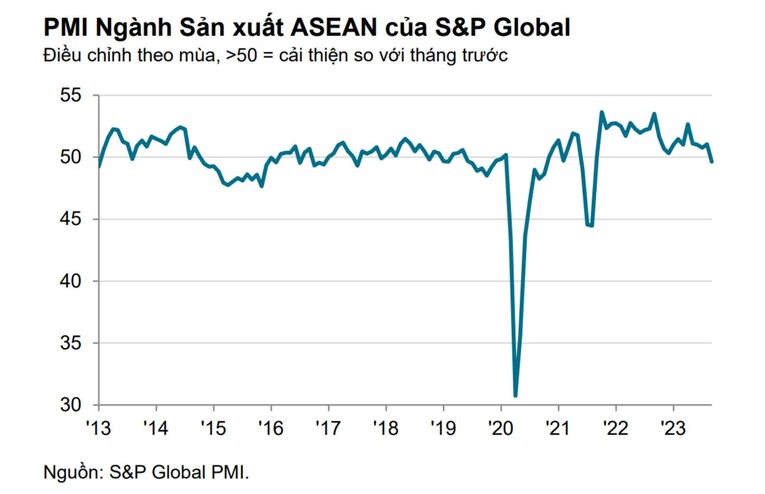 PMI ngành sản xuất ASEAN giảm lần đầu sau hơn 2 năm