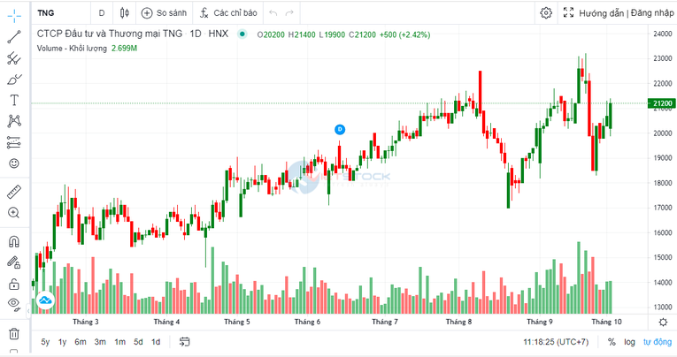 Dệt may TNG ước đạt 5.437 tỷ đồng doanh thu sau 9 tháng