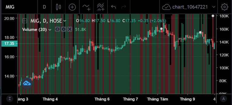 Kết phi&ecirc;n 4/10, cổ phiếu MIG tăng 2,06% l&ecirc;n 17.350 đồng/cp, tương đương vốn h&oacute;a gần 2.996 tỷ đồng. Ảnh chụp bảng gi&aacute; SSI