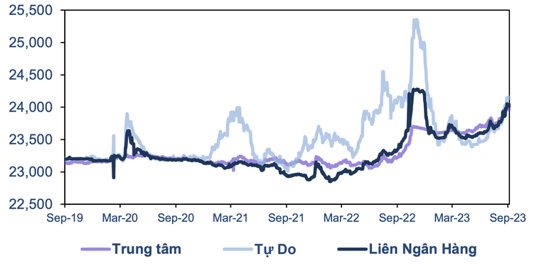 Tỷ gi&aacute; li&ecirc;n ng&acirc;n h&agrave;ng đ&atilde; tăng hơn 3% so với đầu năm. Nguồn: MBS