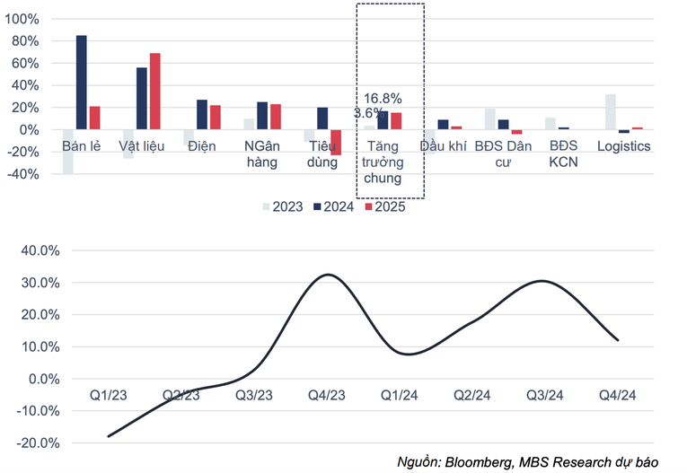 MBS dự b&aacute;o tăng trưởng của c&aacute;c nh&oacute;m ng&agrave;nh v&agrave; điểm rơi lợi nhuận thị trường.